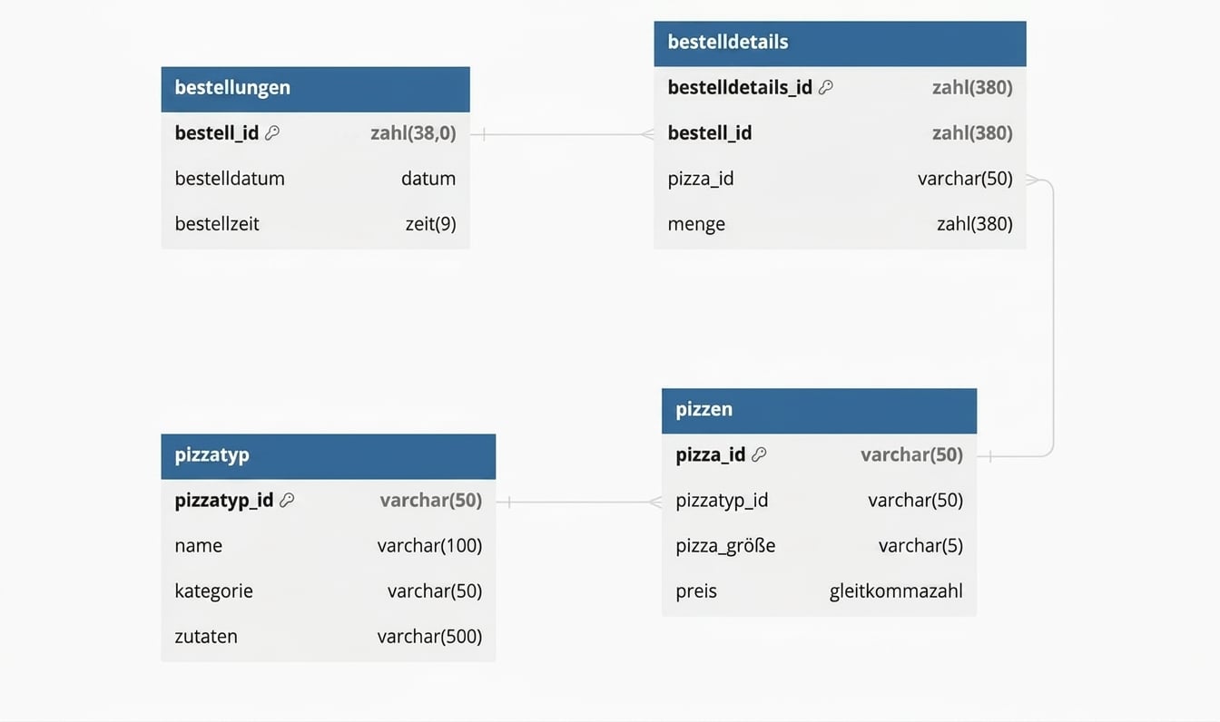 Schema Diagramm