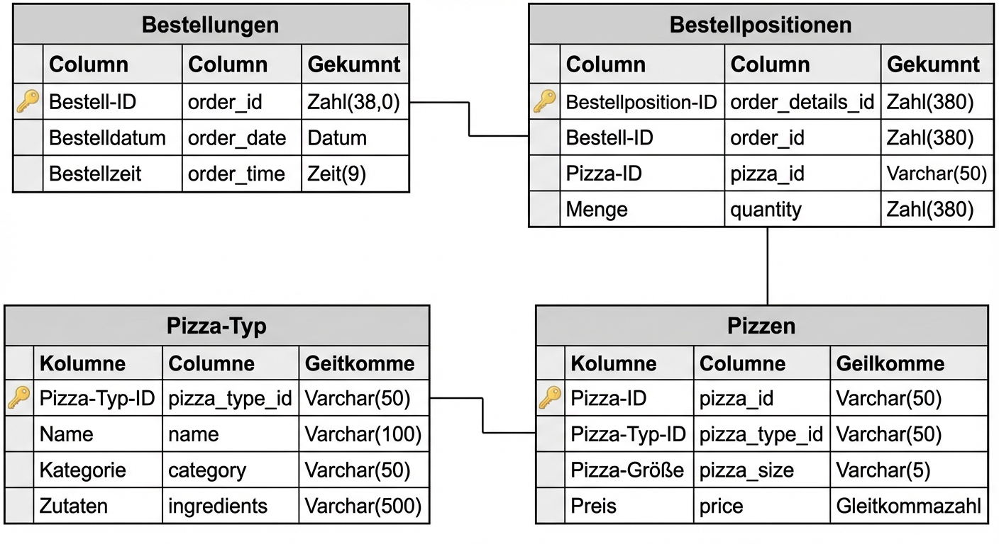 Pizza database schema diagram