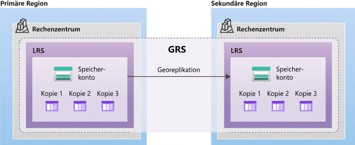 Bild, das den Aufbau einer georedundanten Speicherkonfiguration zeigt
