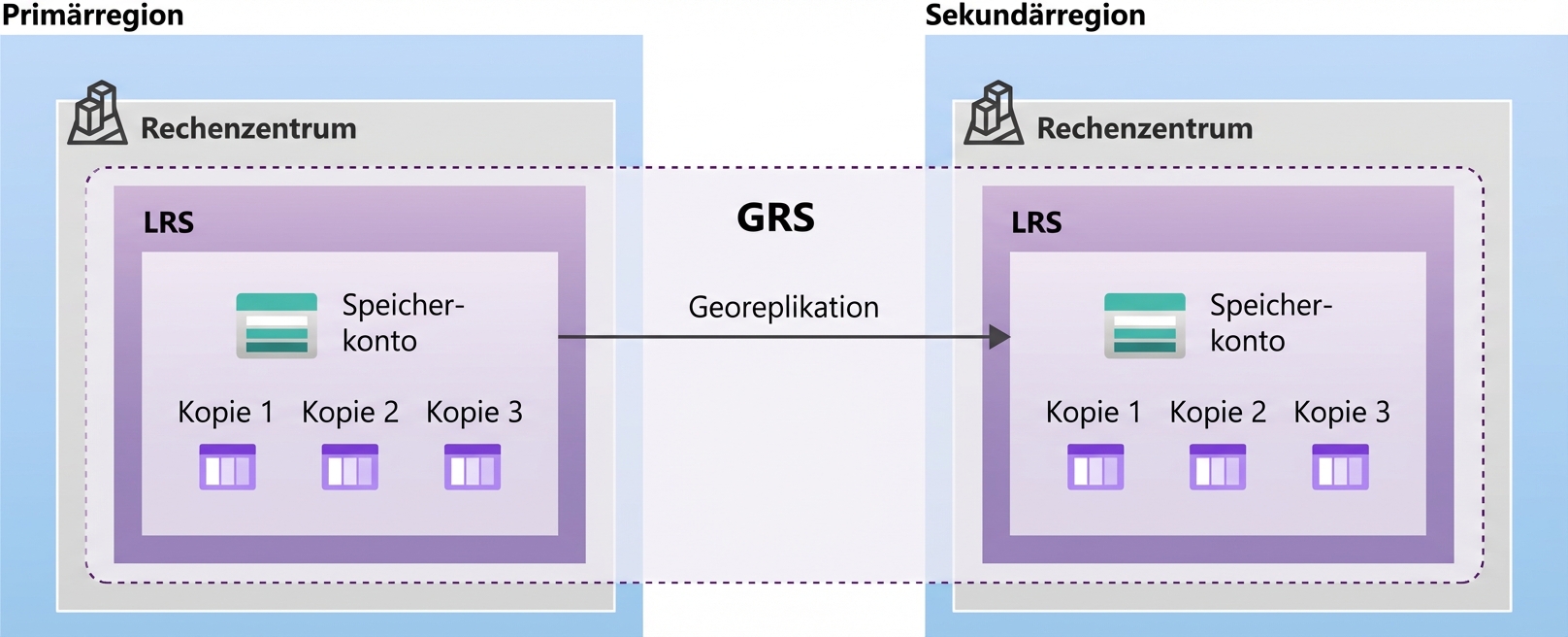 Bild, das den Aufbau einer georedundanten Speicherkonfiguration zeigt