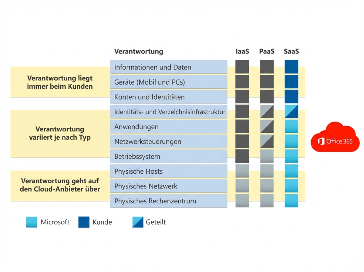 Verantwortung für Software als Dienstleistung