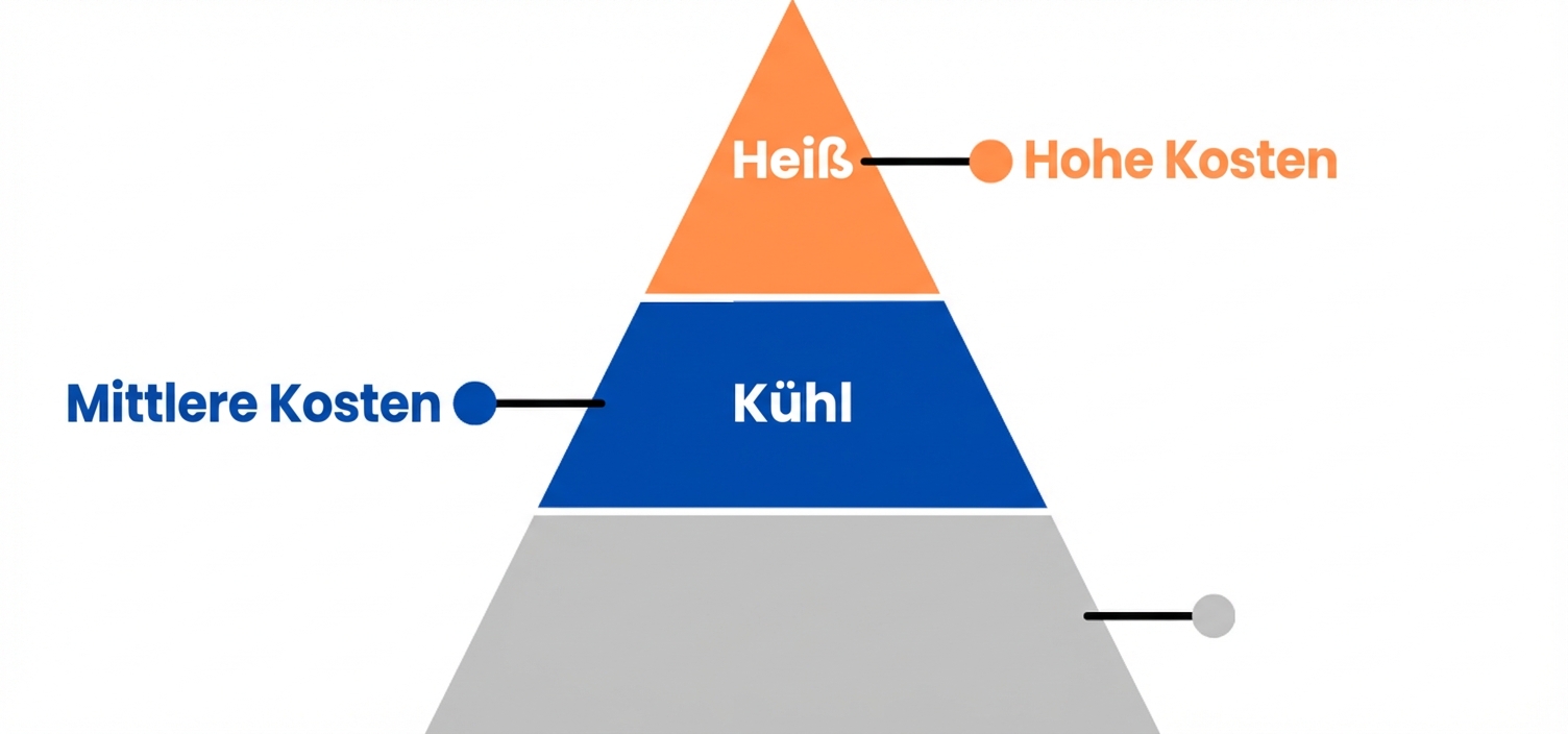 Pyramidenbild mit heißen und kühlen Ebenen.png