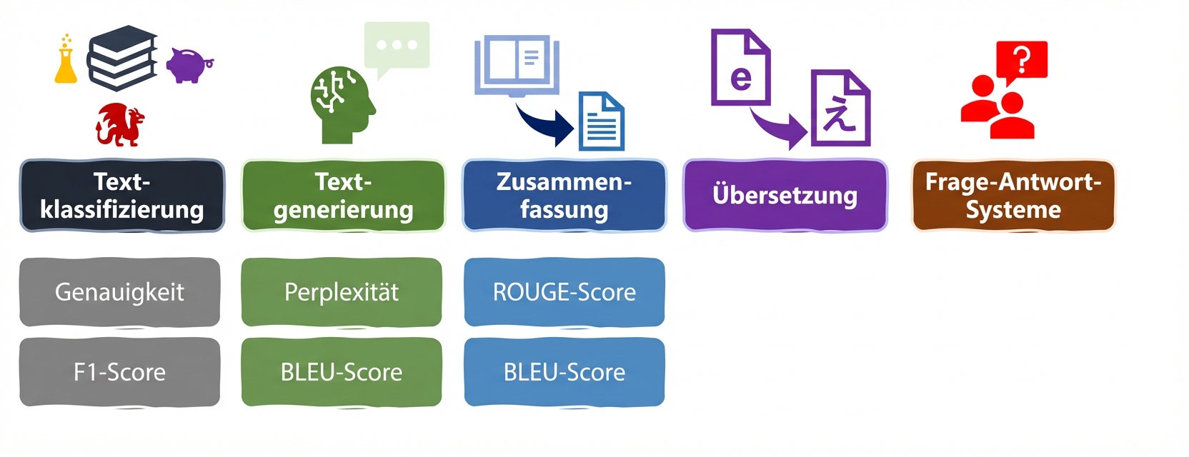 Bewertungskriterien für Sprachaufgaben