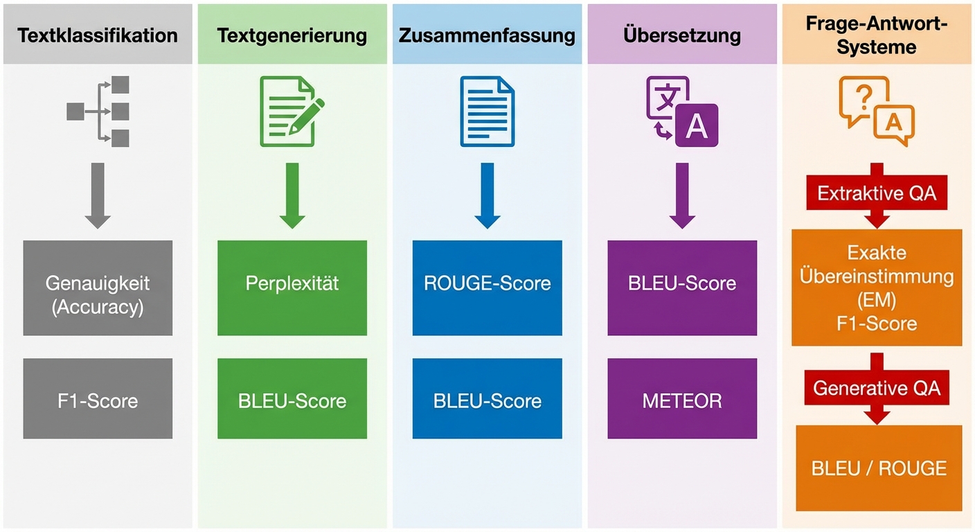 Bewertungskriterien für Sprachaufgaben