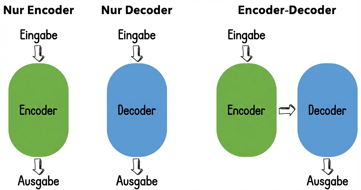 Abbildung von drei Transformer-Architekturen: Encoder-only, Decoder-only und Encoder-Decoder