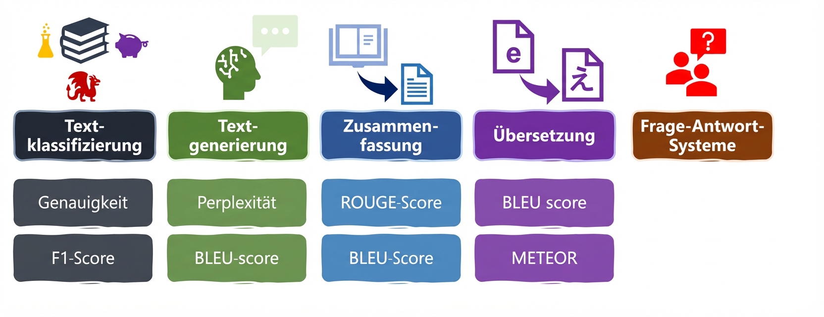 Bewertungskriterien für Sprachaufgaben