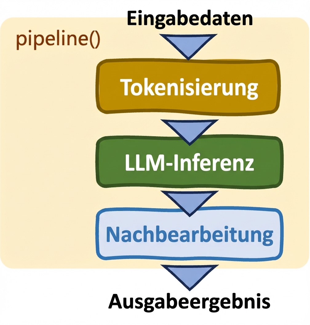 Pipelines von Hugging Face Transformers