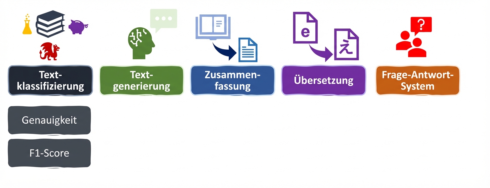 Bewertungskriterien für Sprachaufgaben