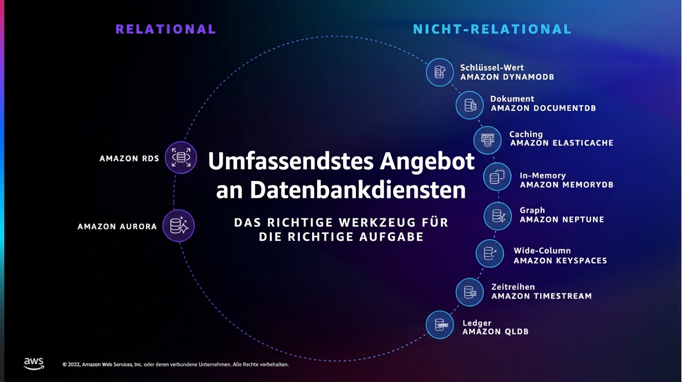 Ein Abbildung, die die verschiedenen Datenbankdienste neben RDS und DynamoDB zeigt
