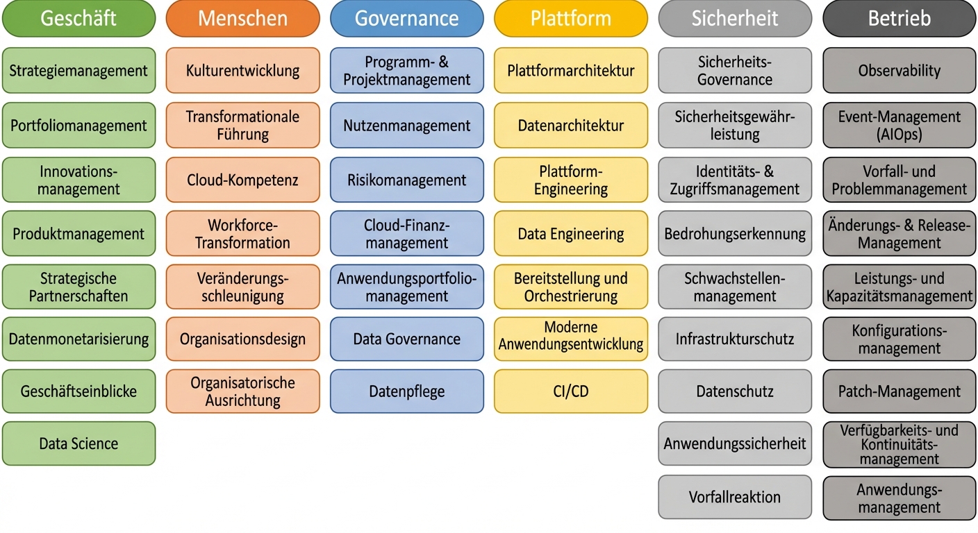 Die sechs Perspektiven von AWS CAF: Business, Personal, Governance, Plattform, Sicherheit und Betriebsablauf