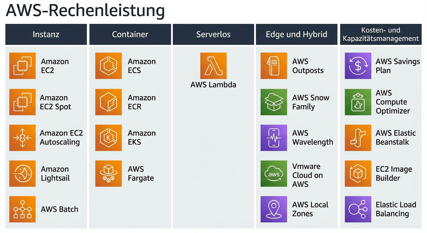 AWS Compute Services