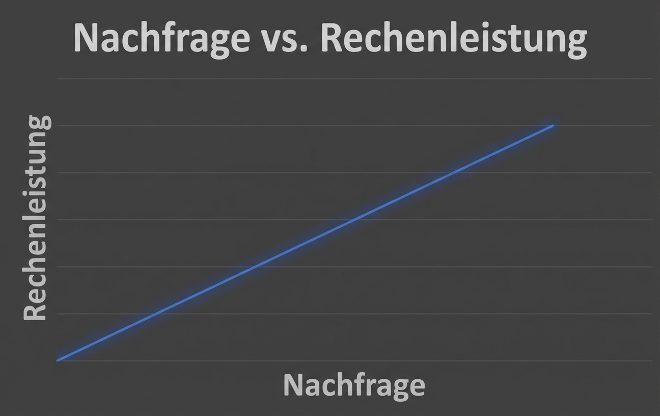 Nachfrage und Rechenleistung