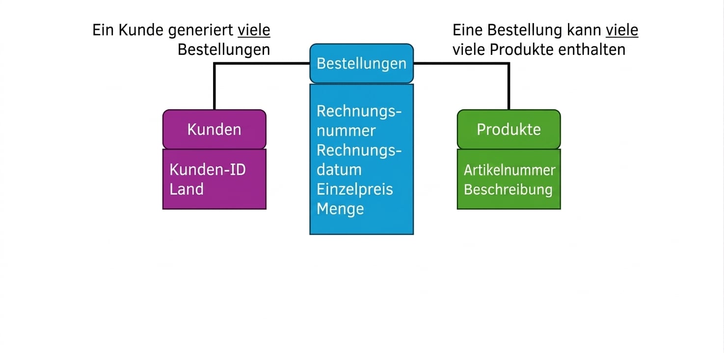 E‑Commerce: logisches Datenmodell