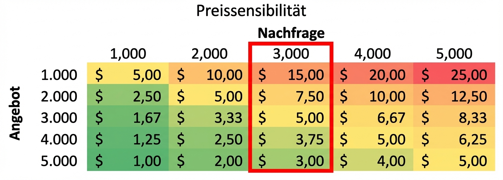 Sensitivitätstabelle mit markierter Spalte
