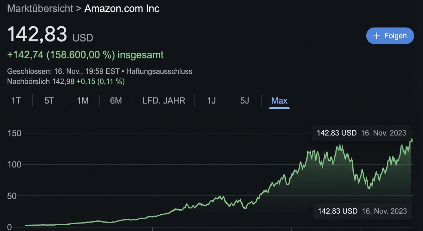 Amazon-Aktienhistorie