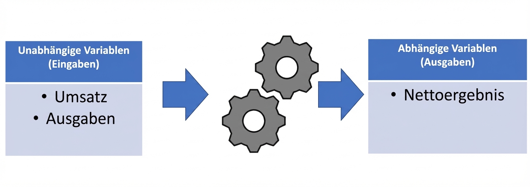 Diagramm: Eingaben gehen durch ein Modell zu einem Output