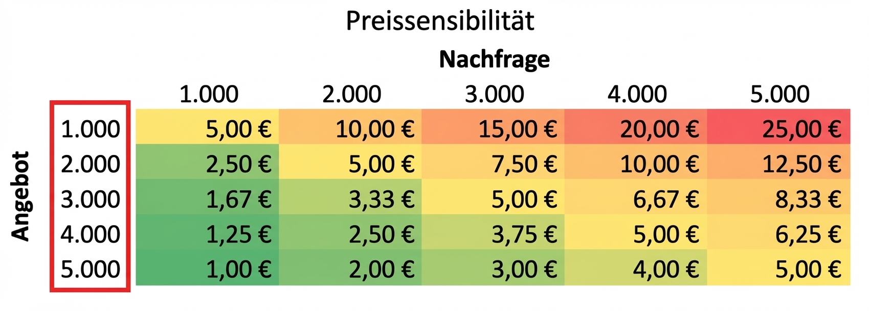 Sensitivitätstabelle mit markierten Angebotswerten