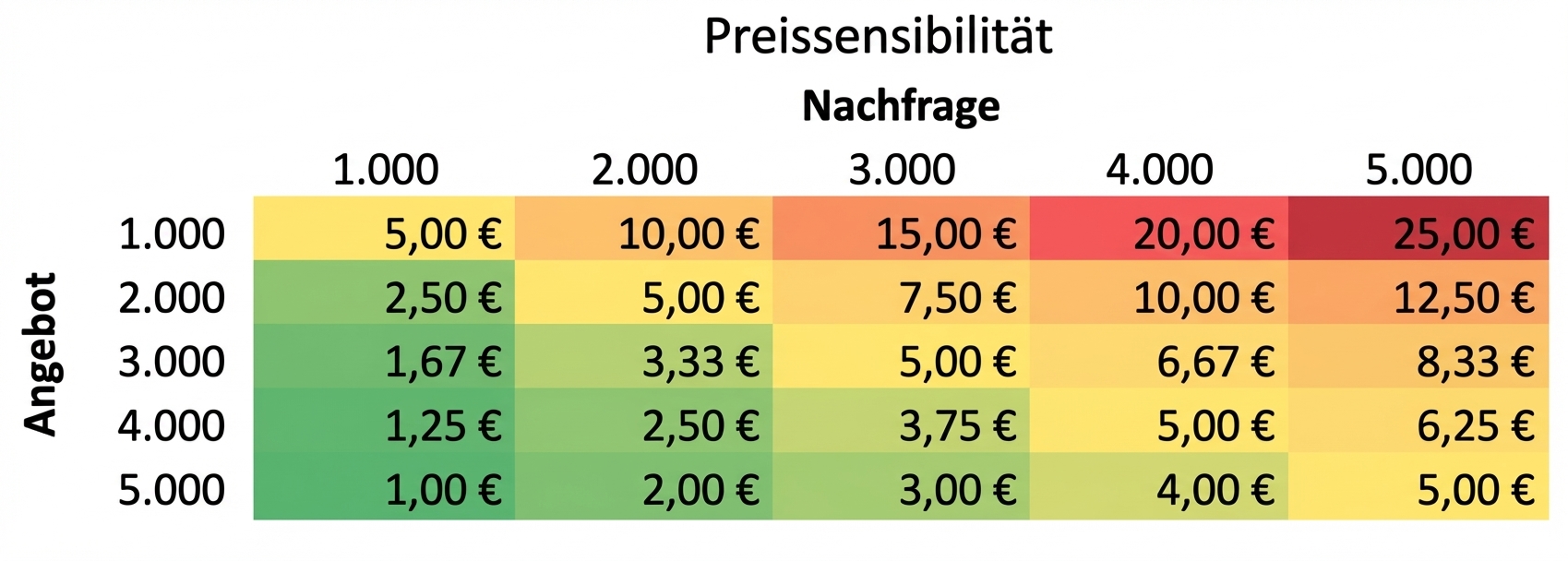 Beispiel einer Sensitivitätstabelle