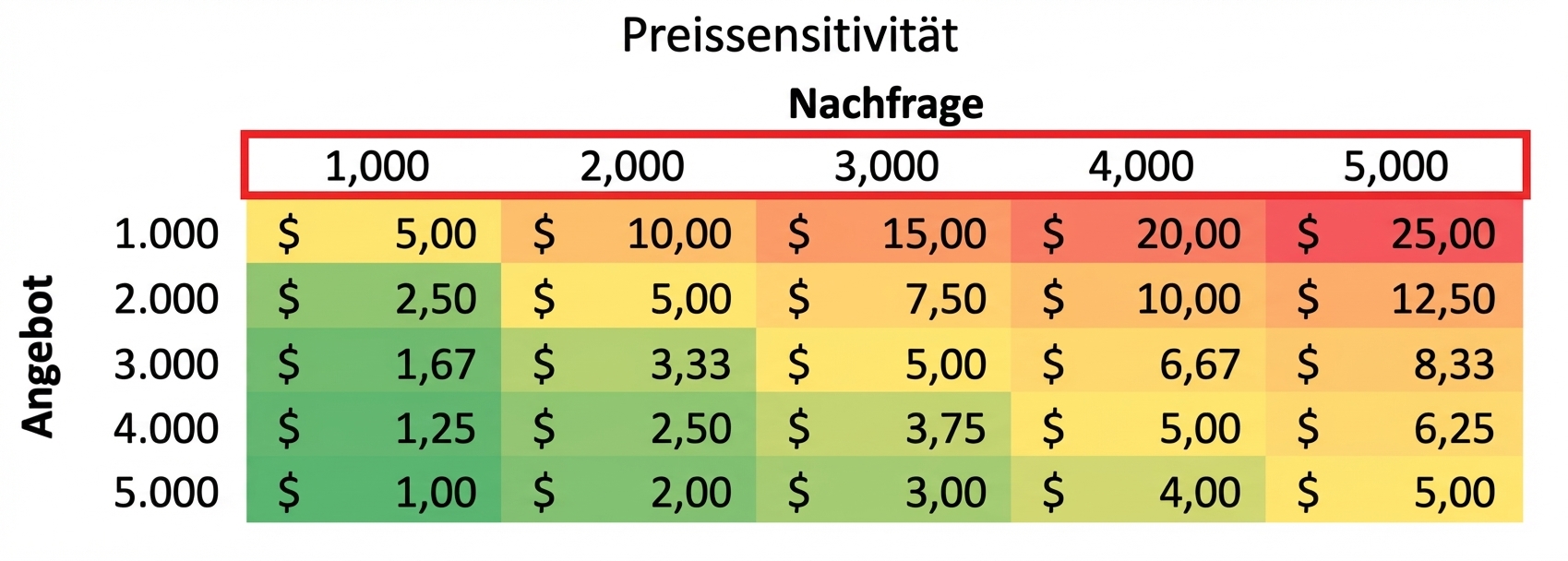 Sensitivitätstabelle mit markierten Nachfragemengen