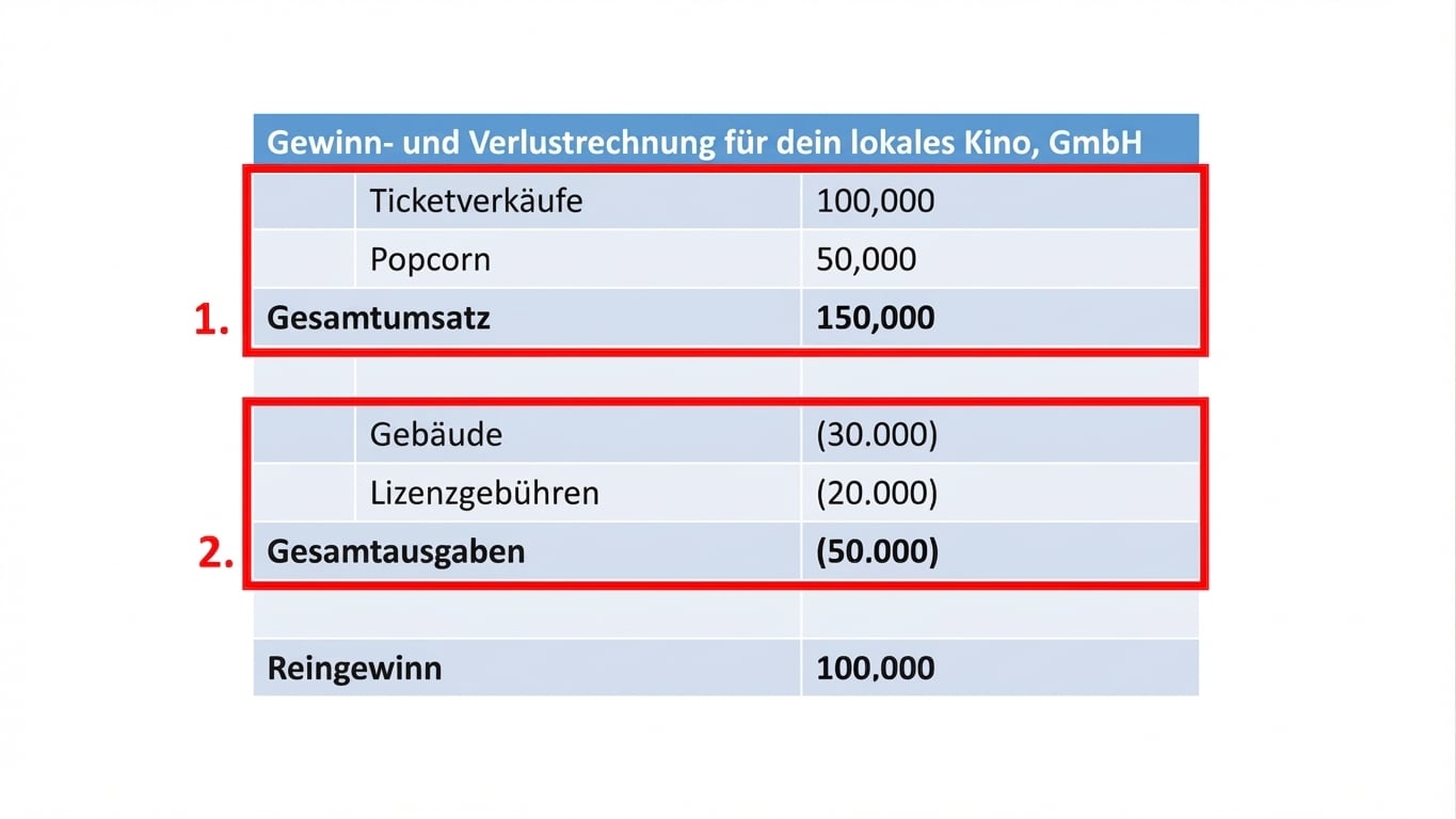 GuV mit Umsatz und Kosten in Rot markiert