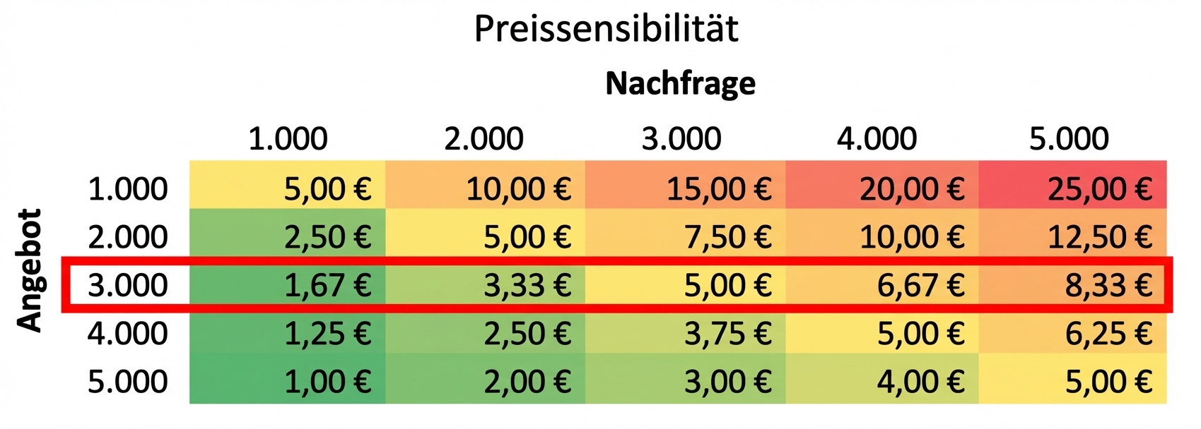 Sensitivitätstabelle mit markierter Zeile