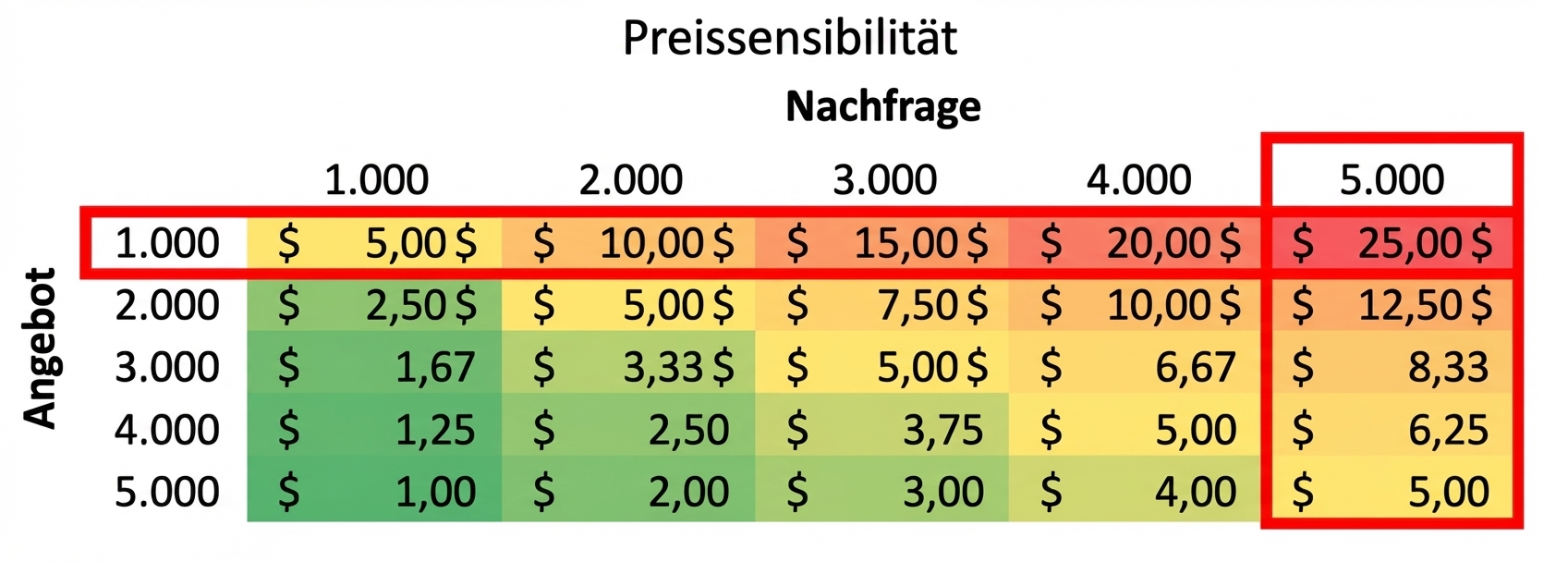 Sensitivitätstabelle mit markierter Zeile und Spalte, wo das Angebot unter der Nachfrage liegt