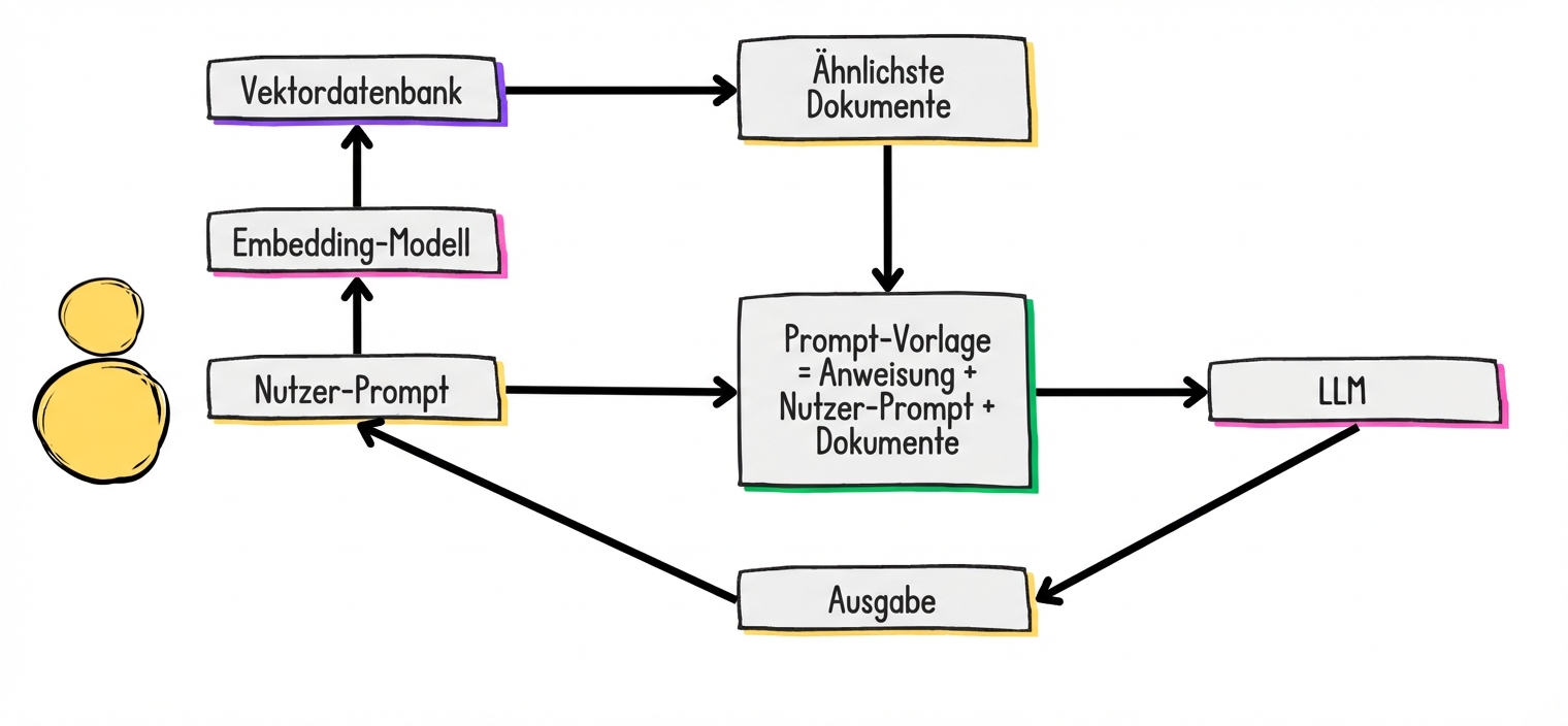 Ein typischer RAG-Workflow.