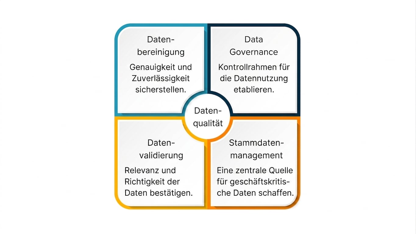Ein in 4 Quadranten unterteiltes Feld, das sich um die Datenqualität dreht