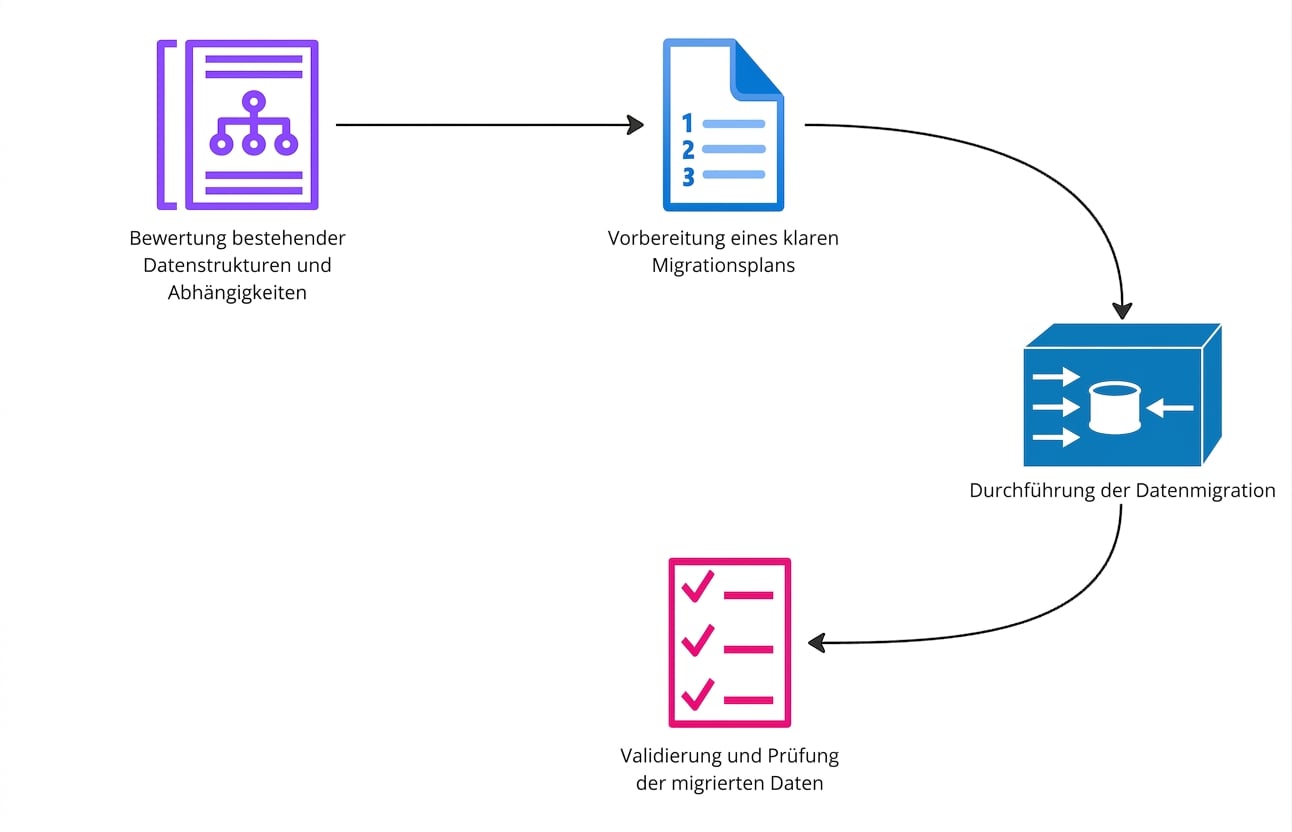 Ein Flussdiagramm mit den Schritten eines Datenmigrationsprojekts.