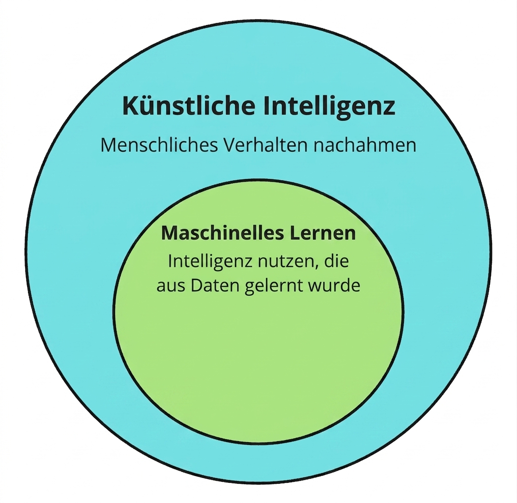 Zwei kreisförmige Icons: Machine Learning als Teilmenge von künstlicher Intelligenz.
