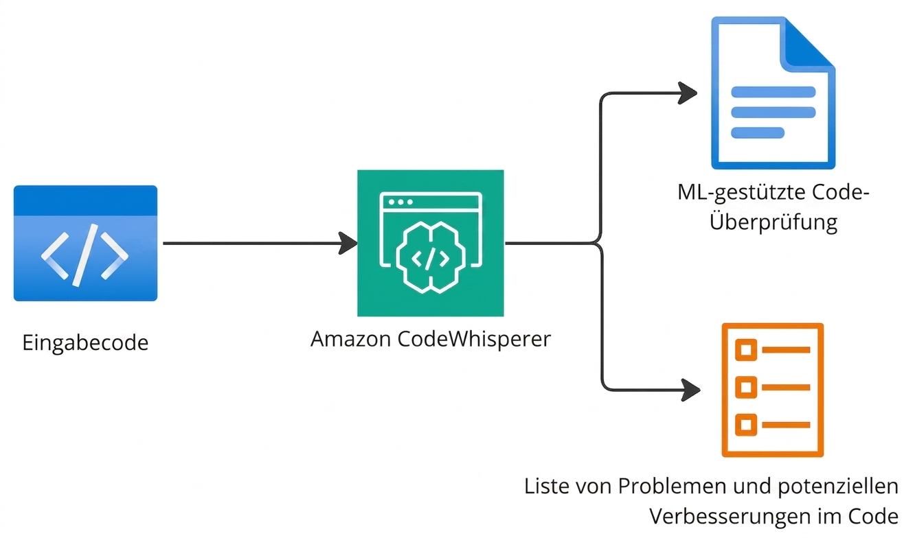 Ein Flussdiagramm zur Funktion von Amazon CodeWhisperer.