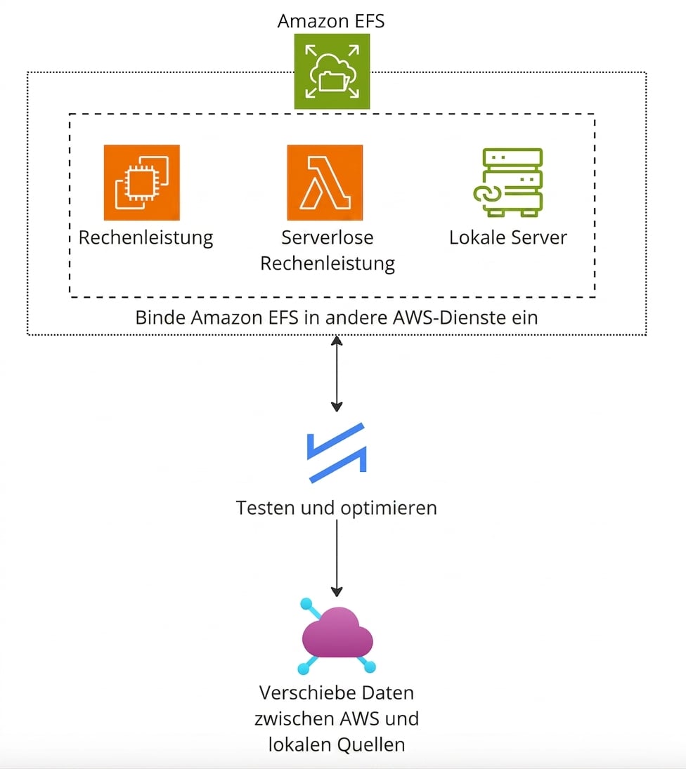 Ein Architekturdiagramm zur Funktion von Amazon EFS.