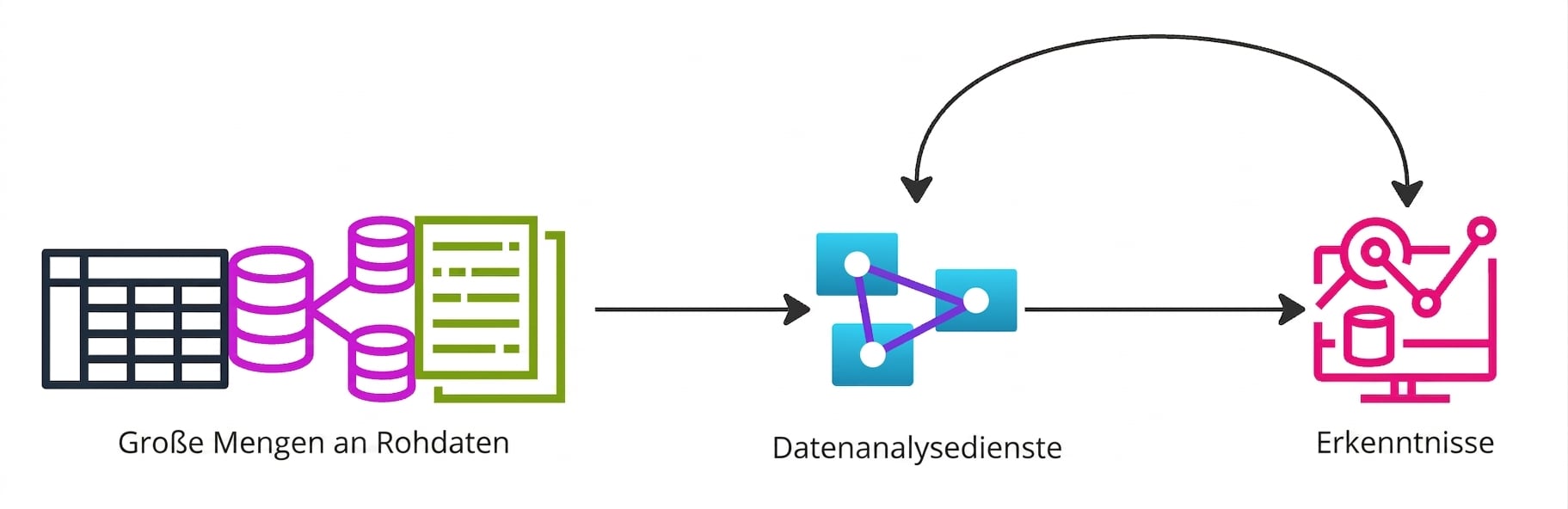 Ein Flussdiagramm, das große Datenmengen in wertvolle Erkenntnisse verwandelt.