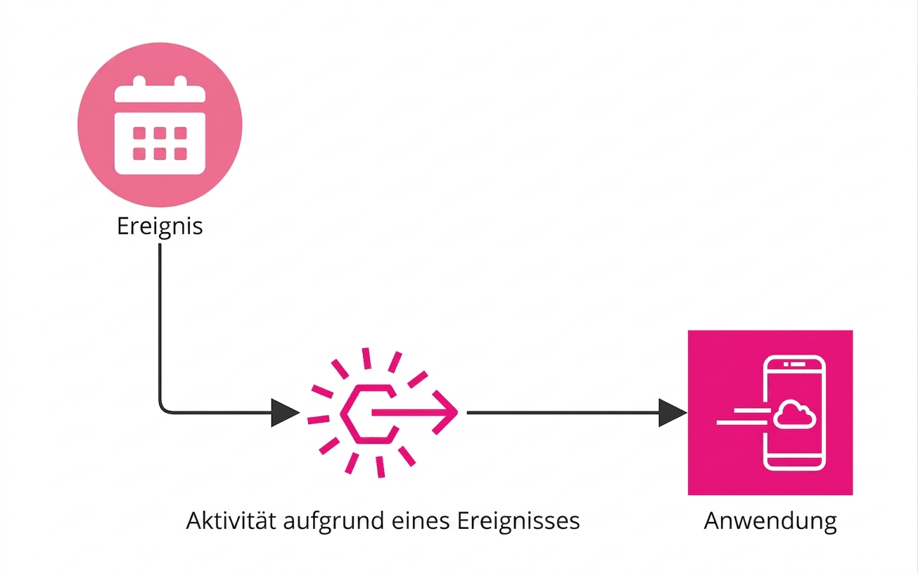 Ein Flussdiagramm, das ereignisgesteuerte Funktionen erklärt.