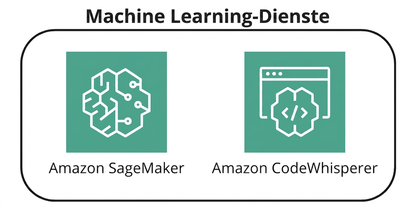 Zwei Icons für AWS-ML-Services.