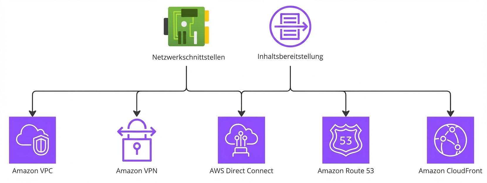 Ein Hierarchie-Diagramm mit AWS-Services für Networking und Content-Delivery.