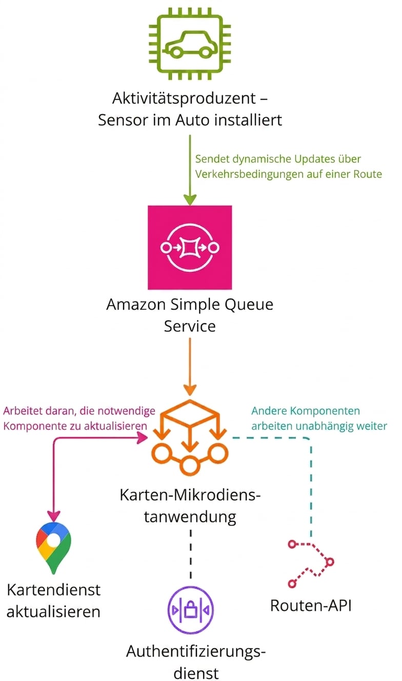 Ein Architekturdiagramm, das die Funktionsweise von Amazon Simple Queue Service erklärt.