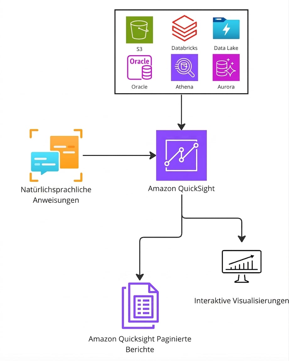 Ein Architekturdiagramm, das die Funktionsweise von Amazon Athena erklärt.