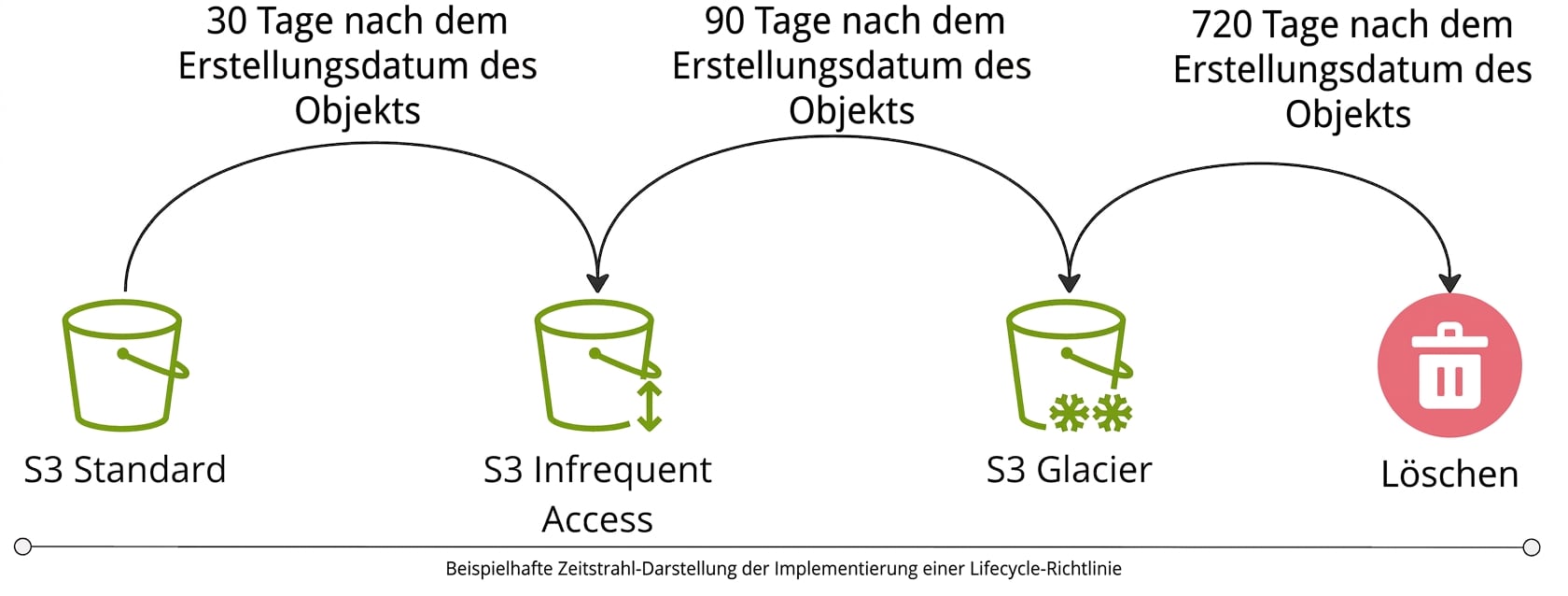 Ein Flussdiagramm einer Beispiel-Lifecycle-Richtlinie.
