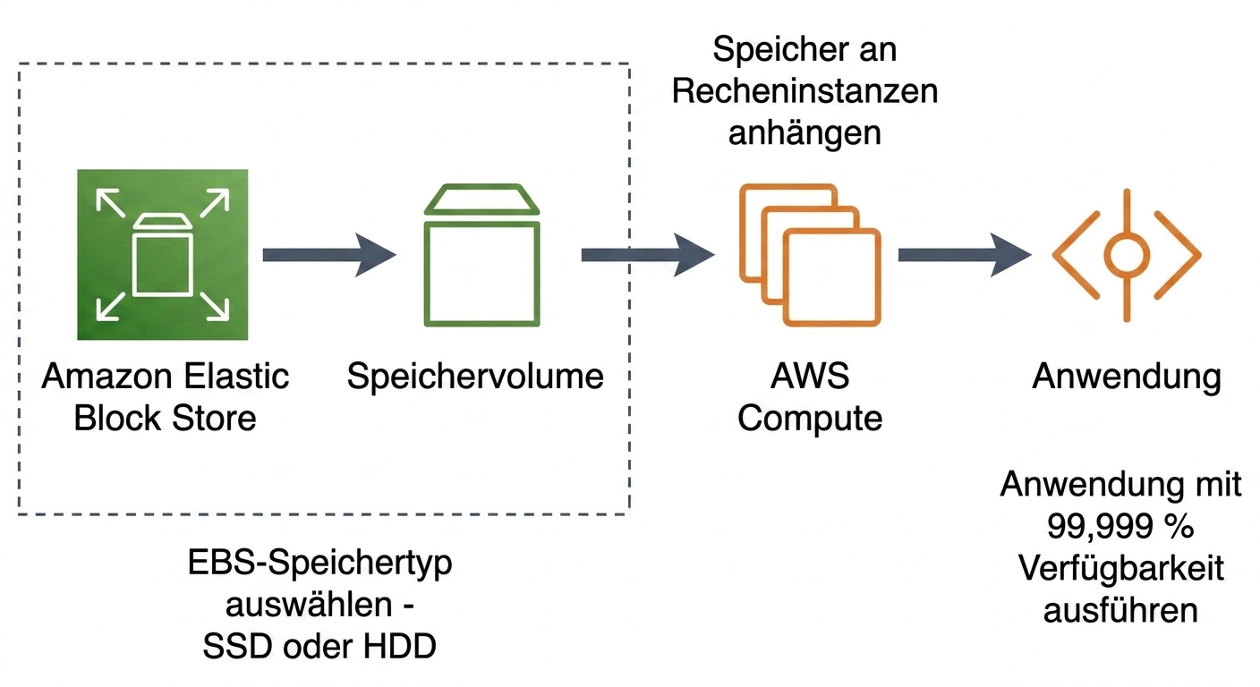 Ein horizontaler Ablauf: App mit Amazon EBS.