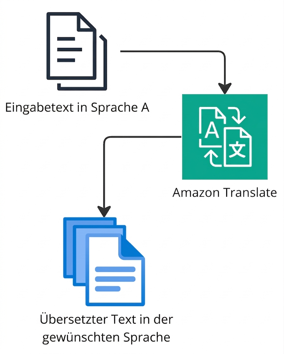 Ein Flussdiagramm zu Amazon Translate.