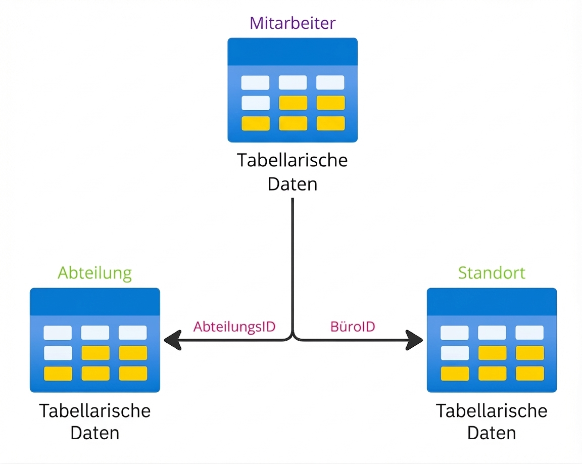 Eine hierarchische Tabellenstruktur mit Verknüpfungen zwischen Mitarbeiter-, Abteilungs- und Standorttabellen.