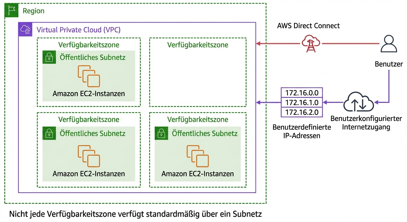 Ein Architekturdiagramm zur benutzerdefinierten VPC in AWS.