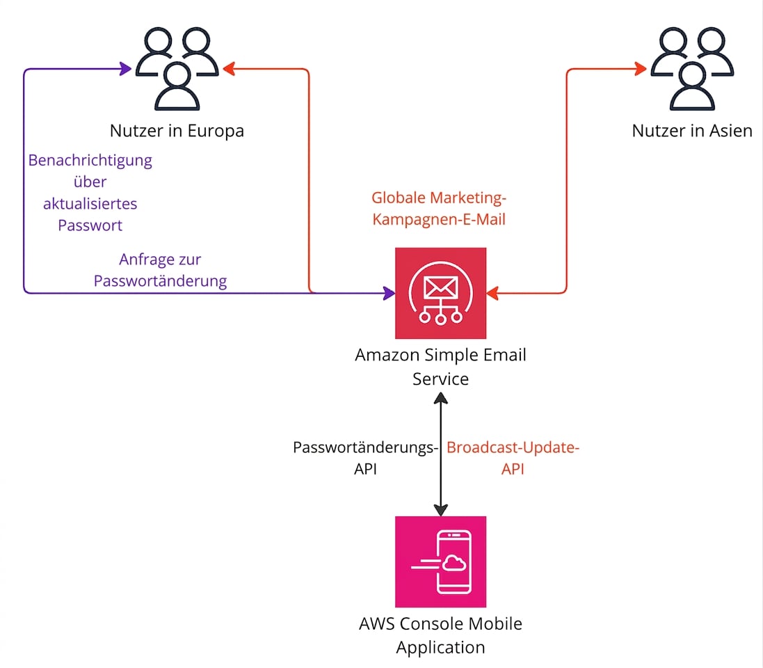 Ein Architekturdiagramm, das die Funktionsweise von Amazon Simple Email Service erklärt.