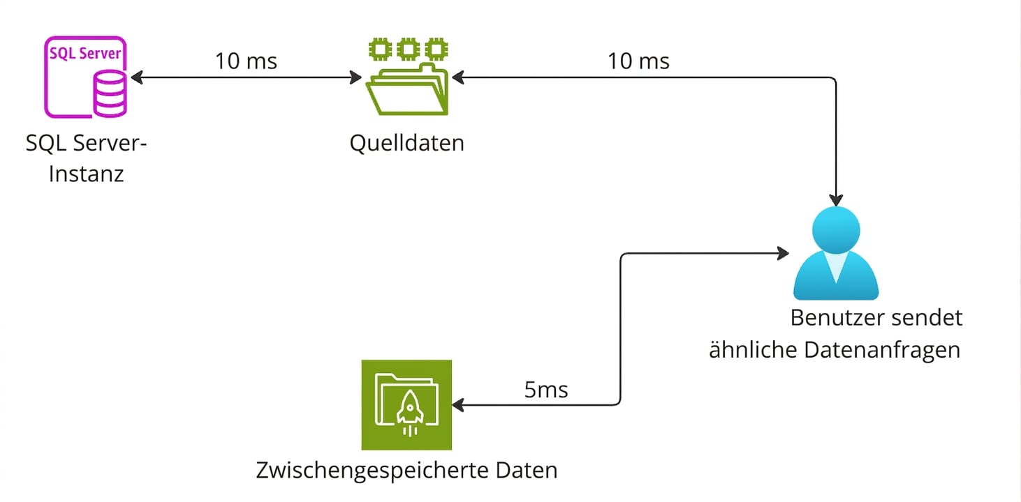 Ein Architekturdiagramm zur Funktion von Cache-Storage.