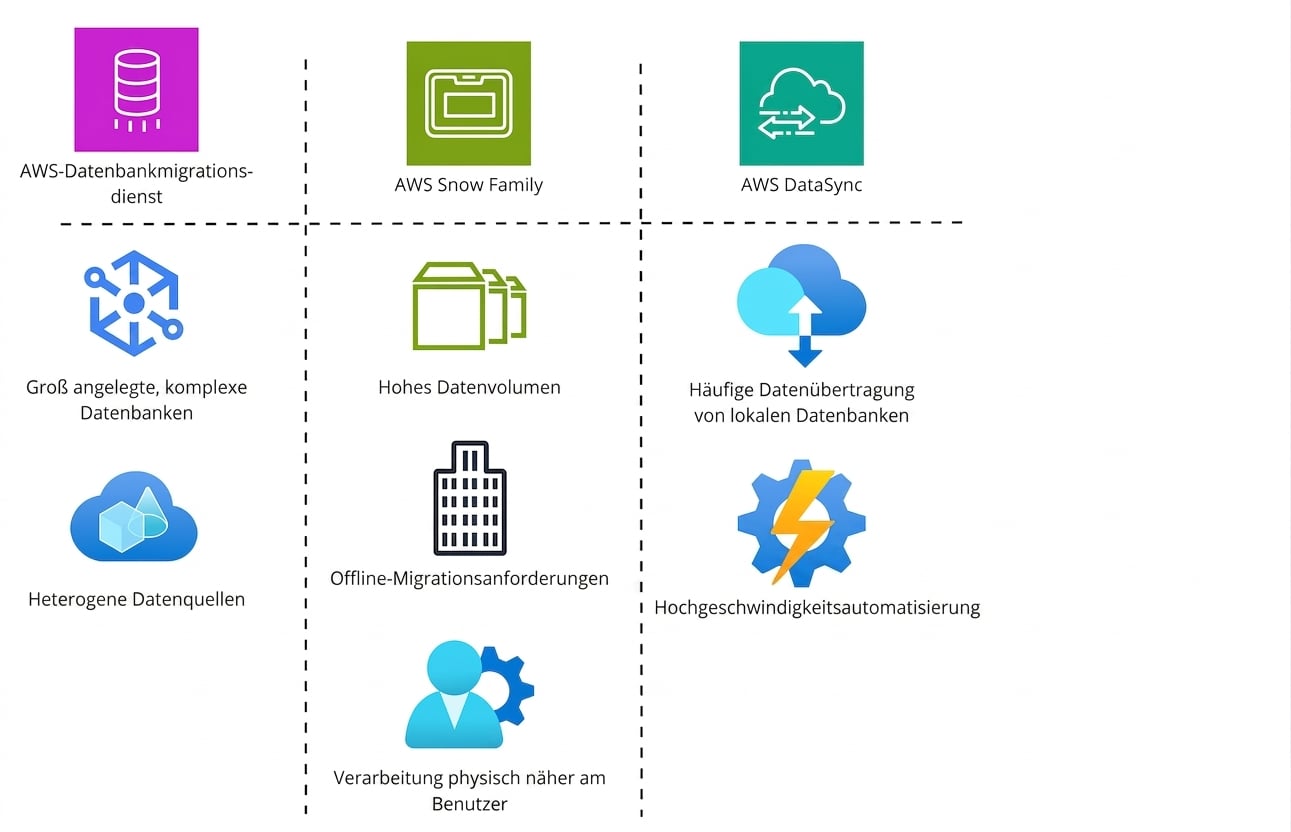 Eine tabellarische Liste von Symbolen mit Features von AWS Database Migration Service, AWS Snow Family und AWS DataSync.
