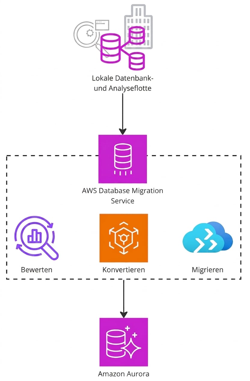 Ein Architekturdiagramm zur Funktionsweise von AWS Database Migration Service.