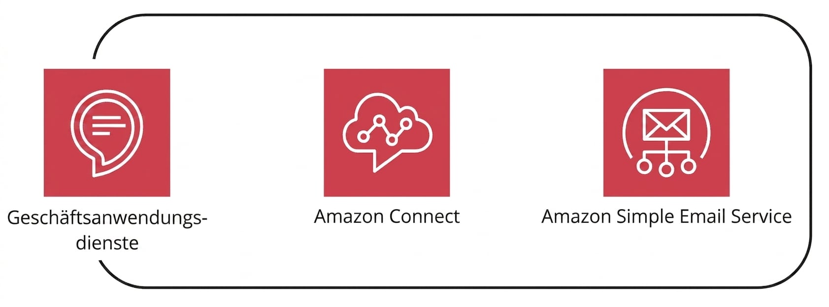 Eine Sammlung mehrerer AWS-Services unter dem Dach „Business Application Services“.