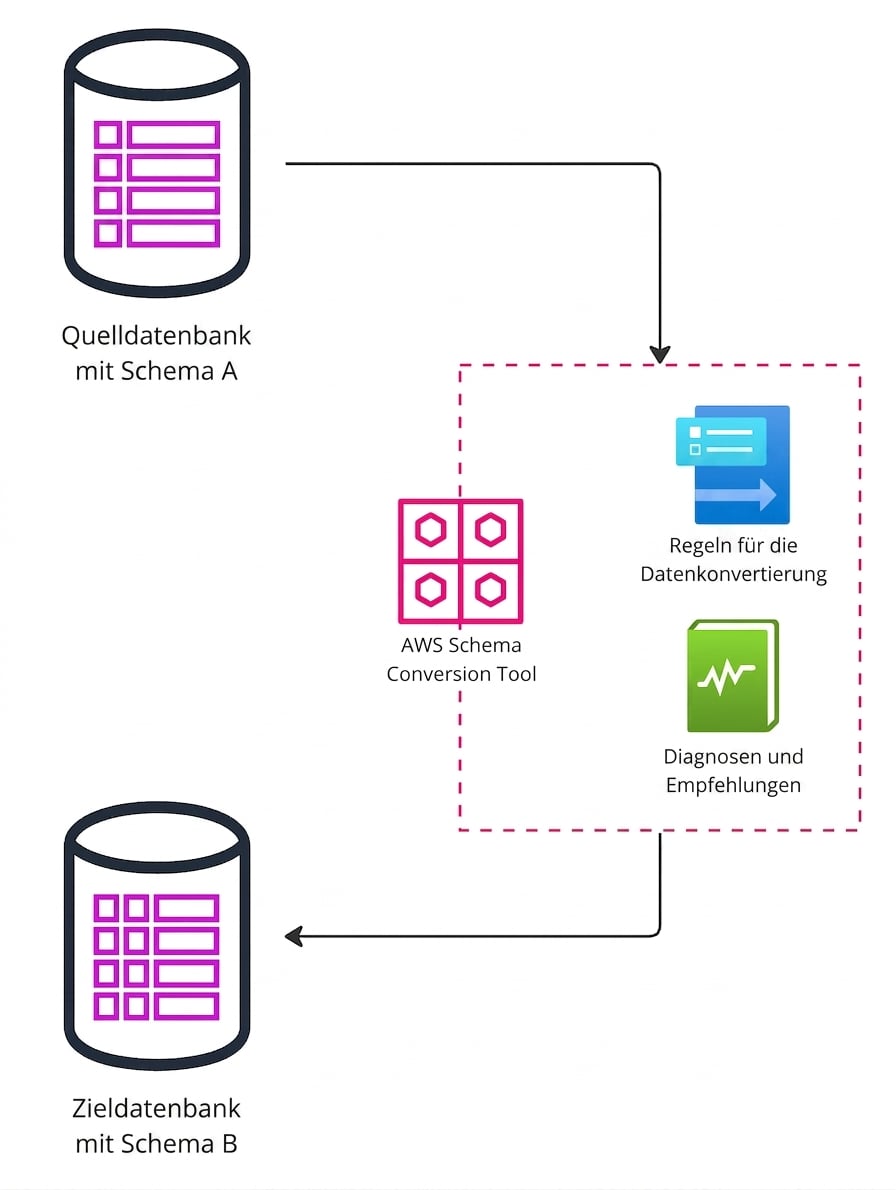 Ein Flussdiagramm der Migration mit dem AWS Schema Conversion Tool.