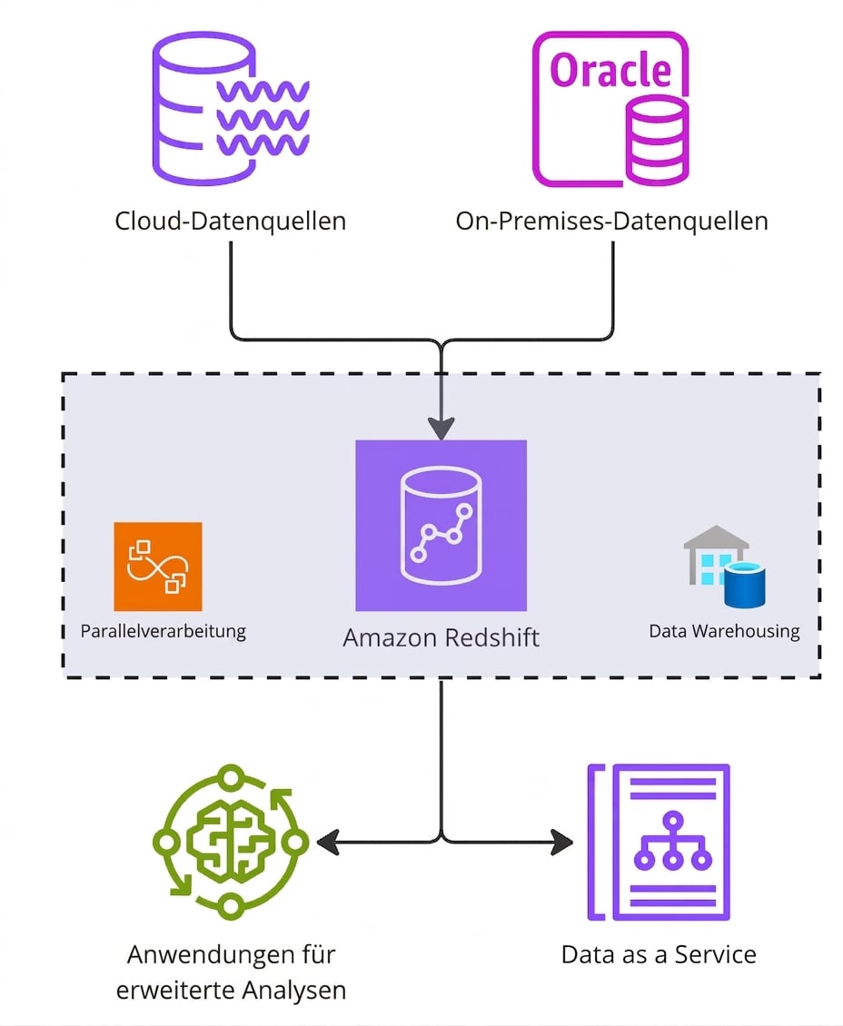 Ein Architekturdiagramm, das die Funktionsweise von Amazon Redshift erklärt.